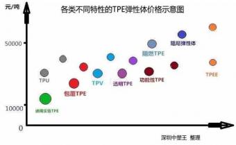 TPE,TPR弹性体原材料价格报价多少钱一吨？